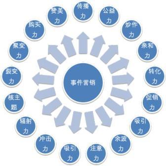 【網(wǎng)絡(luò)運營】多元化的時代，事件營銷在未來的地位提升